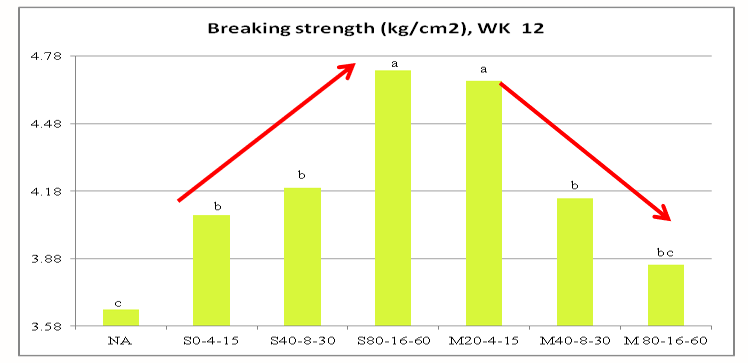 Low dosage of MINTREX improve eggshell breaking strength (kg/cm2)