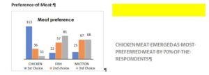 pREFERENCE OF MEAGT Bar graph