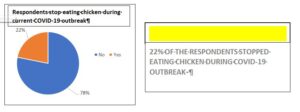 pREFERENCE OF MEAGT Bar graph 5