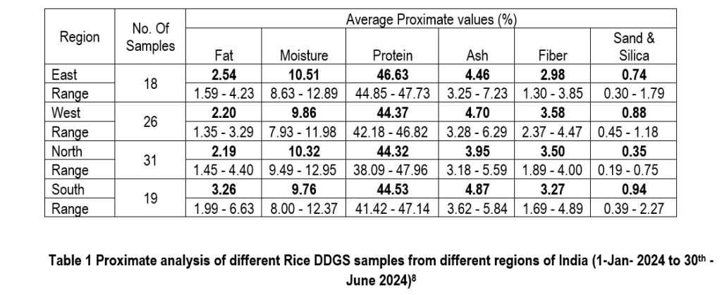 Rice Distiller’s Dried Grains with Soluble (rDDGS): Current Perspective and Nutritional Profile