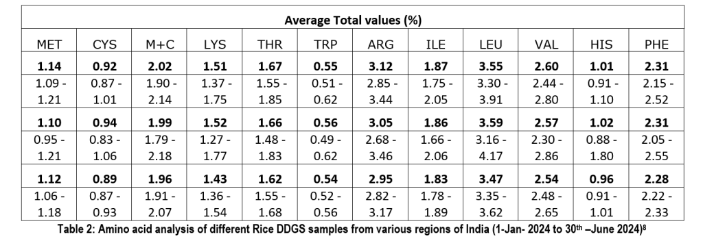 Rice Distiller’s Dried Grains with Soluble (rDDGS): Current Perspective and Nutritional Profile