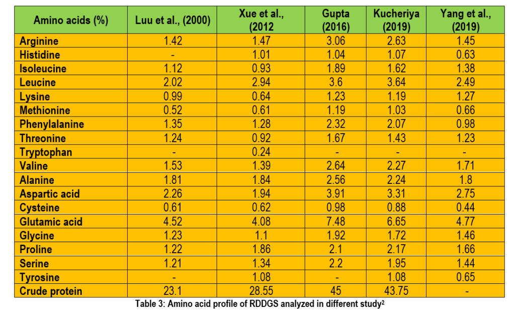 Rice Distiller’s Dried Grains with Soluble (rDDGS): Current Perspective and Nutritional Profile